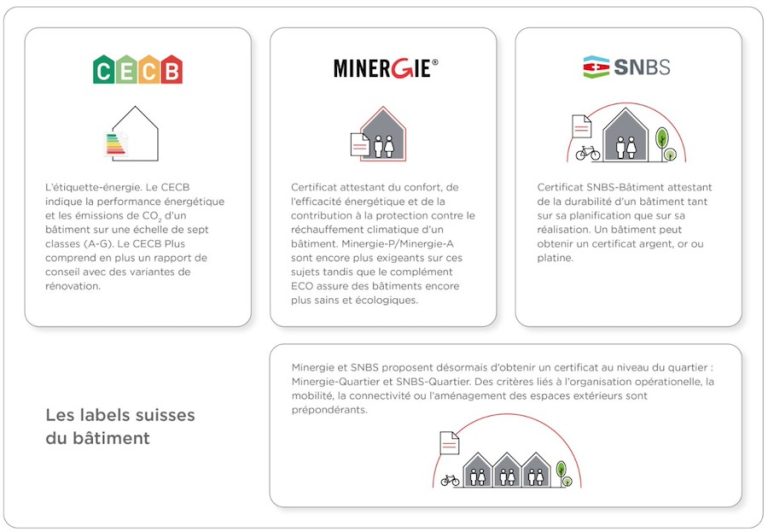 Les labels suisses du bâtiment